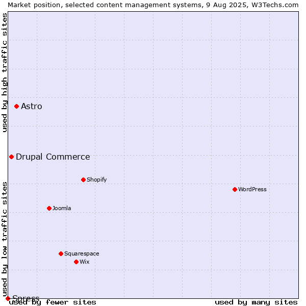 Market position of Astro vs. Drupal Commerce vs. Spress
