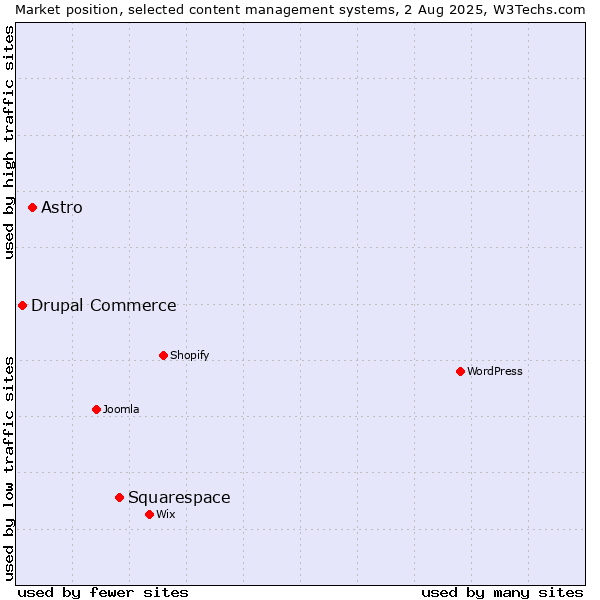 Market position of Squarespace vs. Astro vs. Drupal Commerce