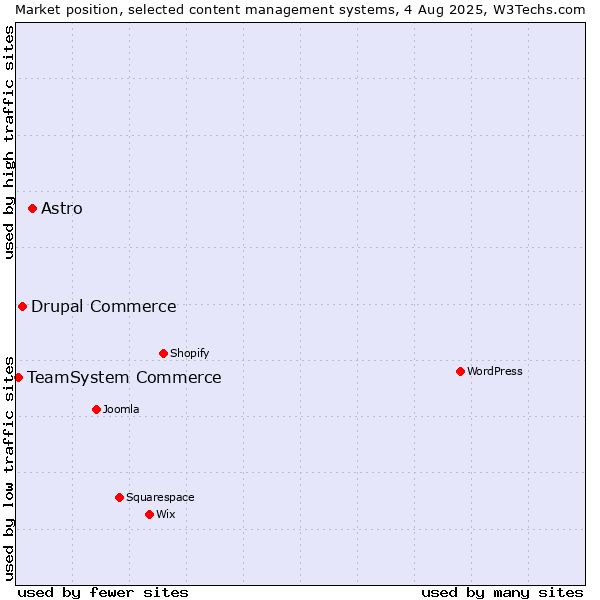Market position of Astro vs. Drupal Commerce vs. TeamSystem Commerce