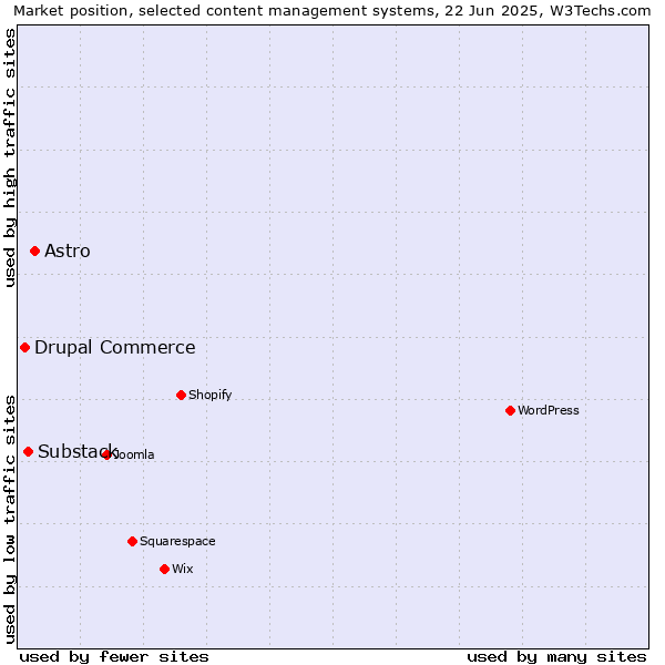 Market position of Astro vs. Substack vs. Drupal Commerce