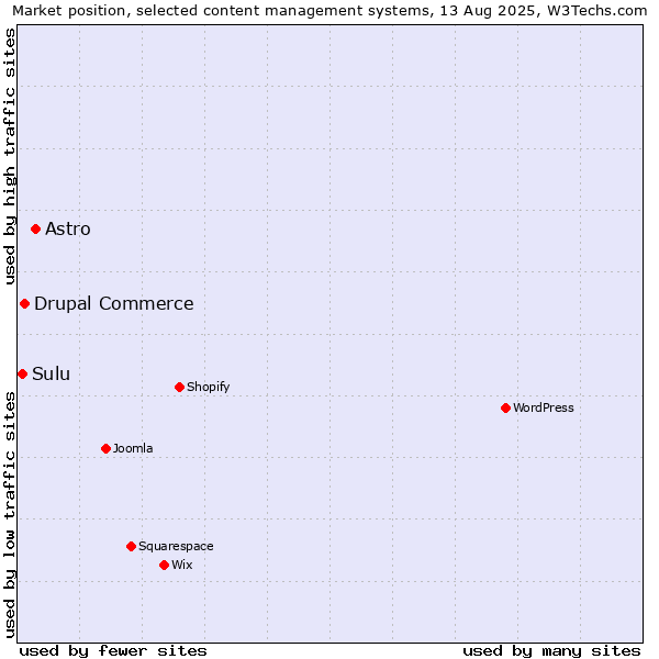 Market position of Astro vs. Drupal Commerce vs. Sulu