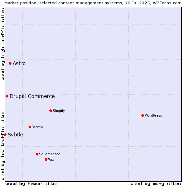 Market position of Astro vs. Drupal Commerce vs. Svbtle