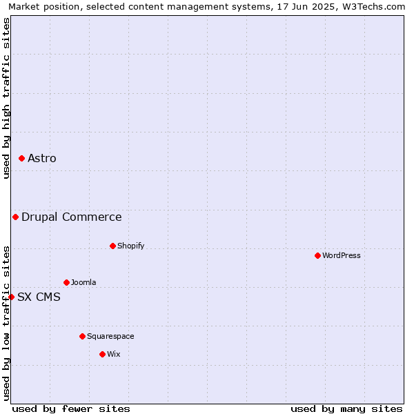 Market position of Astro vs. Drupal Commerce vs. SX CMS