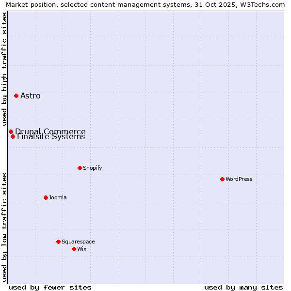Market position of Astro vs. Finalsite Systems vs. Drupal Commerce