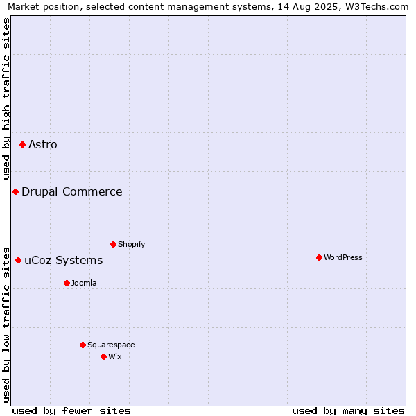 Market position of Astro vs. uCoz Systems vs. Drupal Commerce