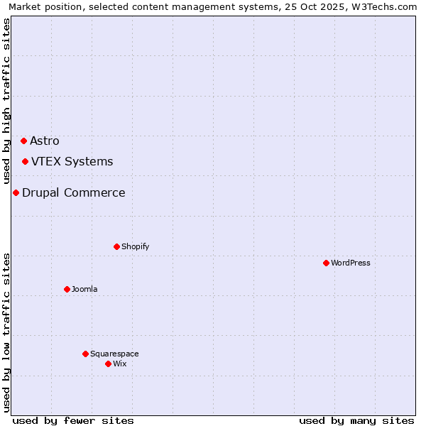 Market position of VTEX Systems vs. Astro vs. Drupal Commerce