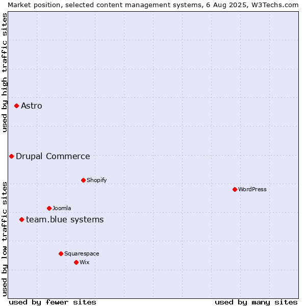 Market position of team.blue systems vs. Astro vs. Drupal Commerce