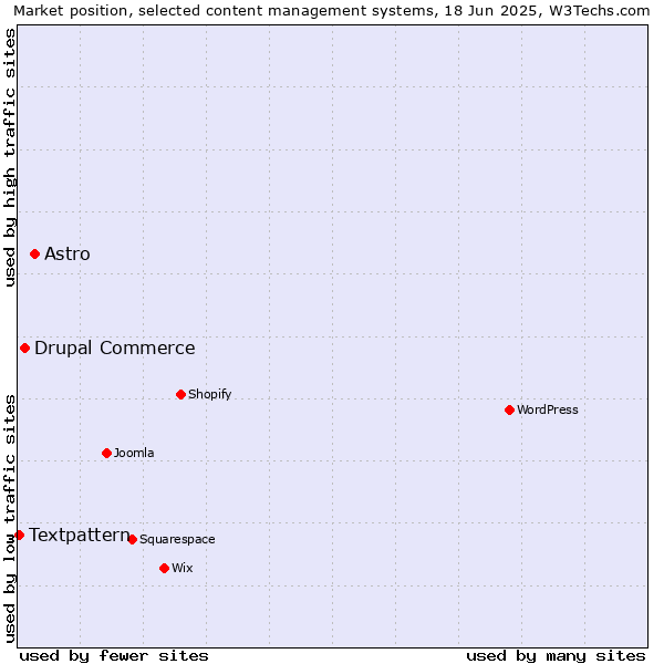 Market position of Astro vs. Drupal Commerce vs. Textpattern