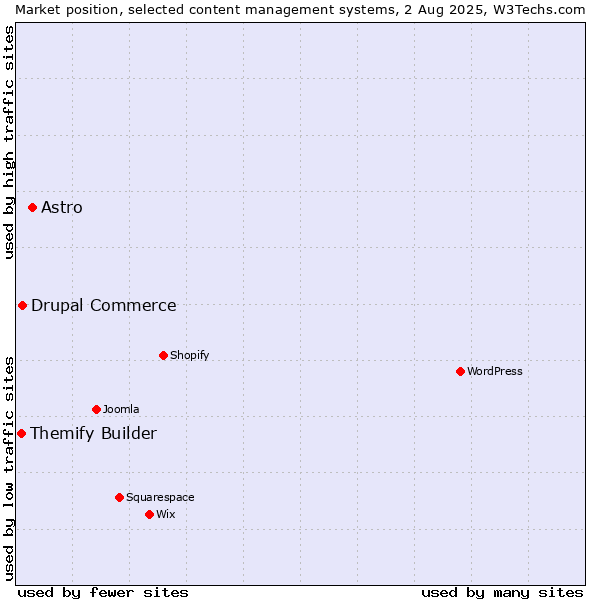 Market position of Astro vs. Drupal Commerce vs. Themify Builder