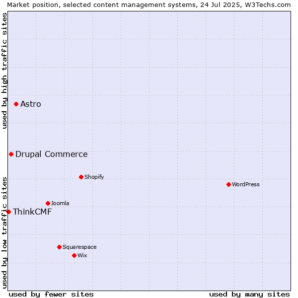 Market position of Astro vs. Drupal Commerce vs. ThinkCMF