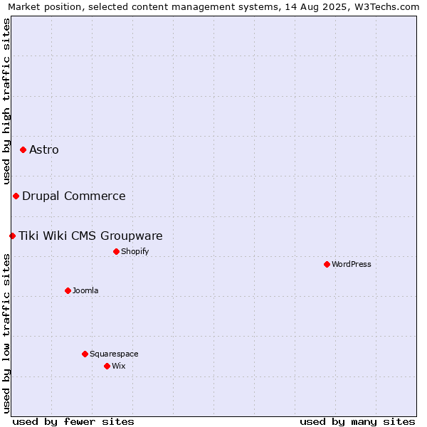 Market position of Astro vs. Drupal Commerce vs. Tiki Wiki CMS Groupware