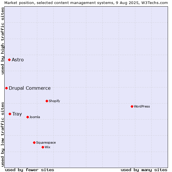 Market position of Tray vs. Astro vs. Drupal Commerce