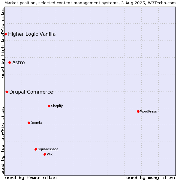 Market position of Astro vs. Drupal Commerce vs. Higher Logic Vanilla
