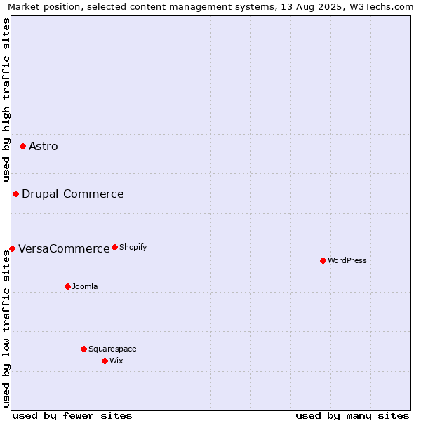 Market position of Astro vs. Drupal Commerce vs. VersaCommerce