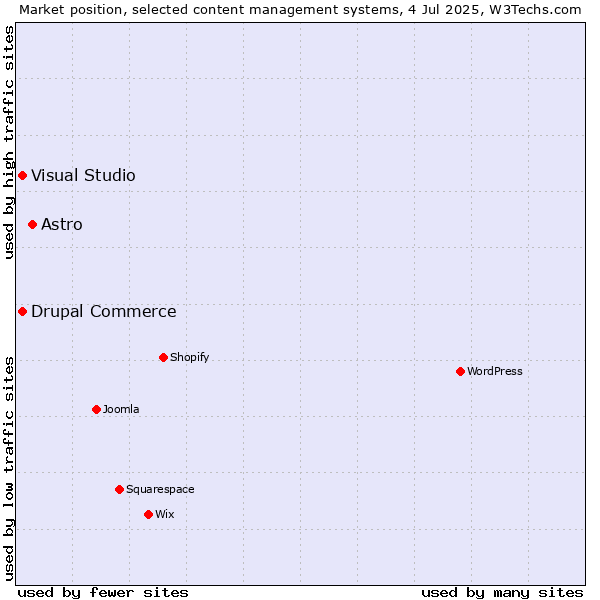 Market position of Astro vs. Visual Studio vs. Drupal Commerce