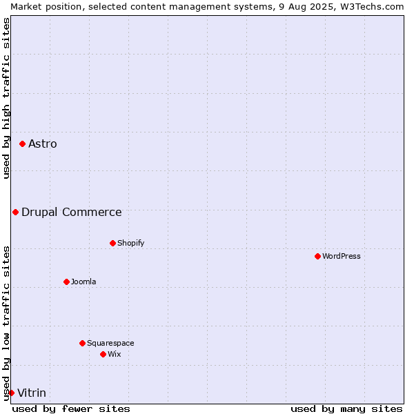 Market position of Astro vs. Drupal Commerce vs. Vitrin