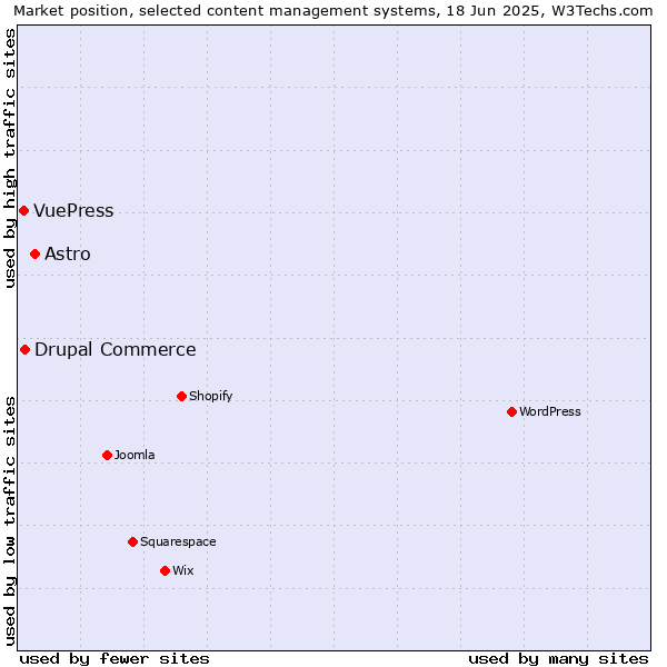 Market position of Astro vs. Drupal Commerce vs. VuePress