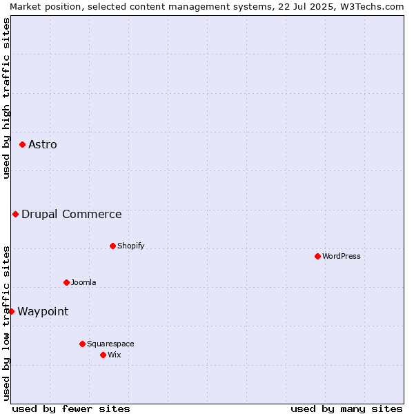 Market position of Astro vs. Drupal Commerce vs. Waypoint