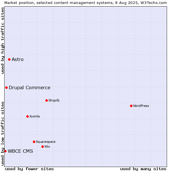 Market position of Astro vs. Drupal Commerce vs. WBCE CMS