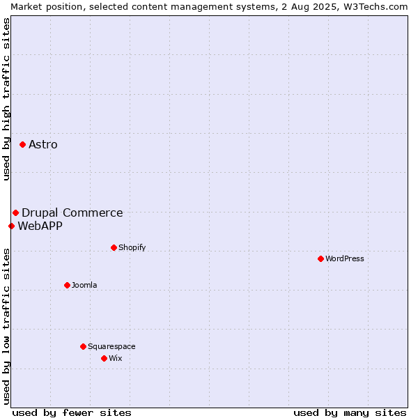 Market position of Astro vs. Drupal Commerce vs. WebAPP