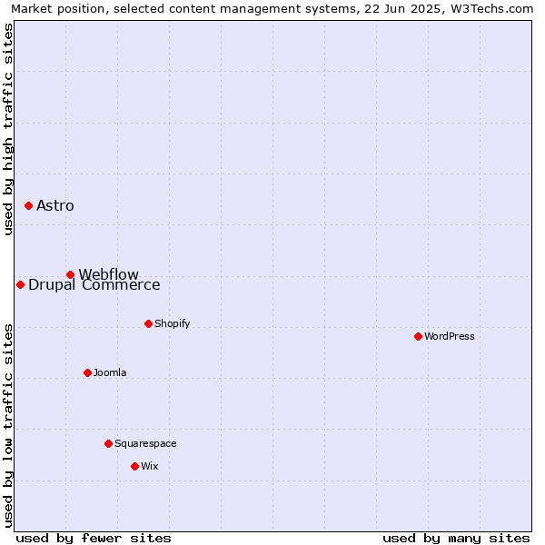 Market position of Webflow vs. Astro vs. Drupal Commerce