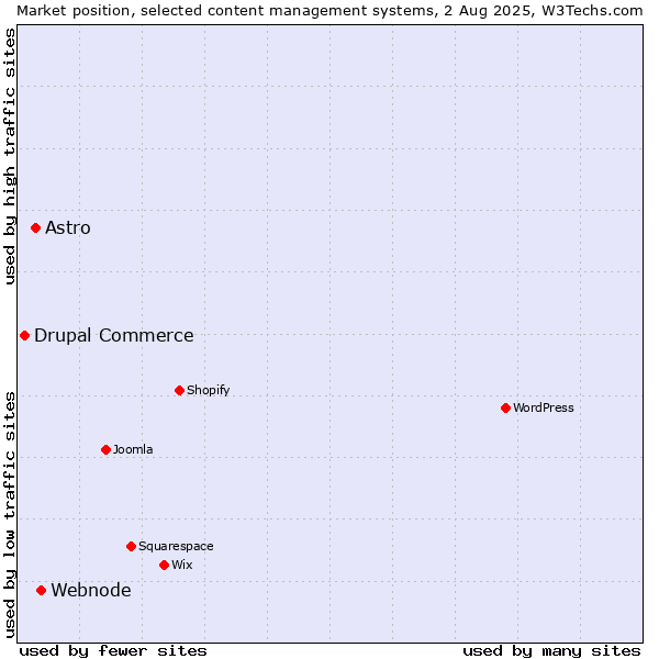 Market position of Webnode vs. Astro vs. Drupal Commerce