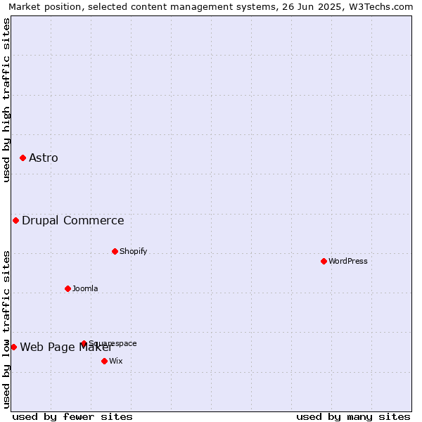 Market position of Astro vs. Drupal Commerce vs. Web Page Maker