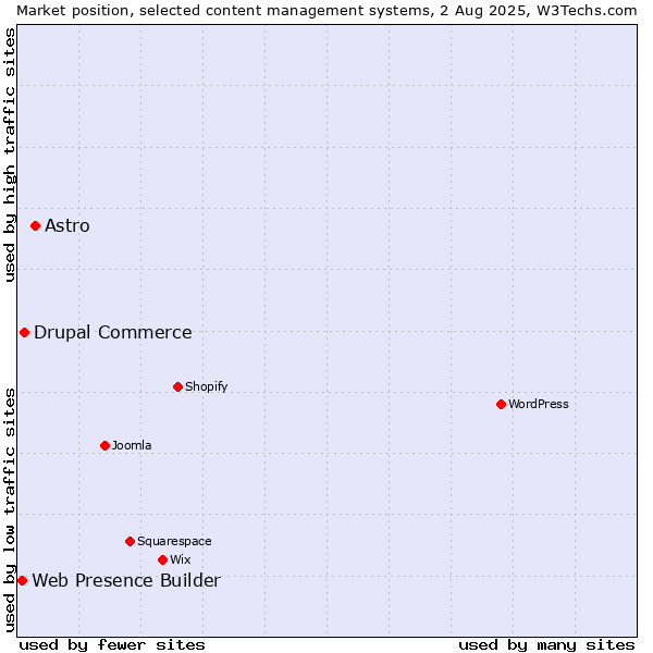 Market position of Astro vs. Drupal Commerce vs. Web Presence Builder