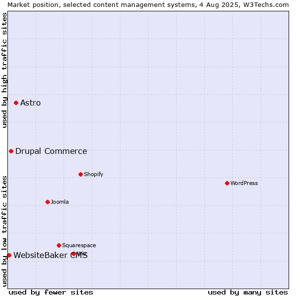 Market position of Astro vs. Drupal Commerce vs. WebsiteBaker CMS