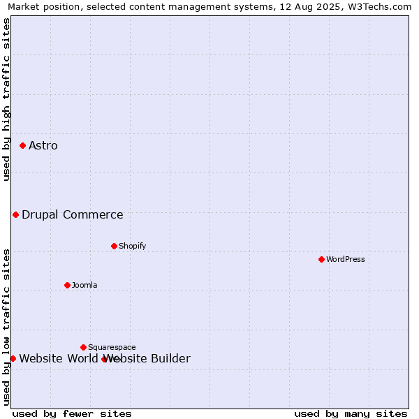 Market position of Astro vs. Drupal Commerce vs. Website World Website Builder