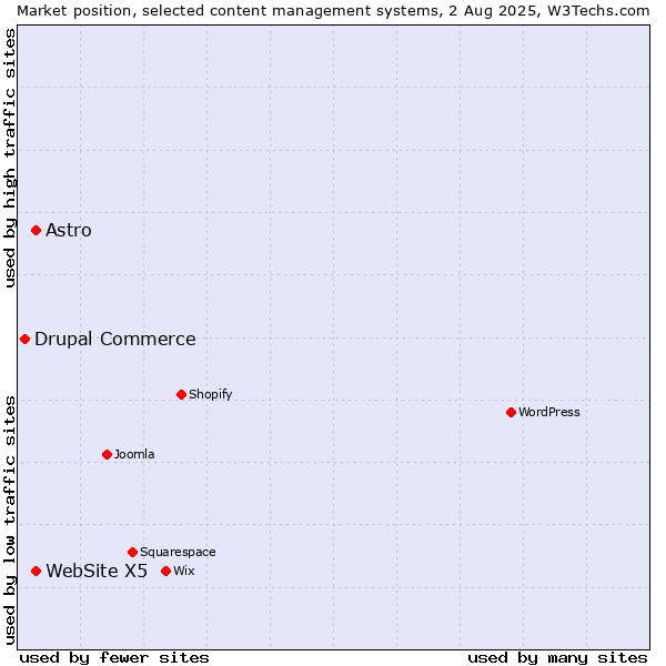 Market position of WebSite X5 vs. Astro vs. Drupal Commerce