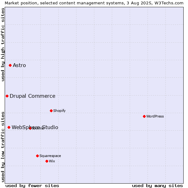 Market position of Astro vs. WebSphere Studio vs. Drupal Commerce