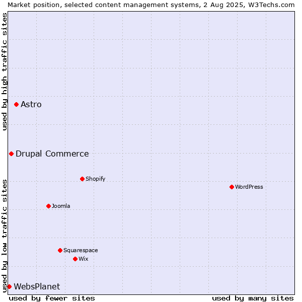 Market position of Astro vs. Drupal Commerce vs. WebsPlanet
