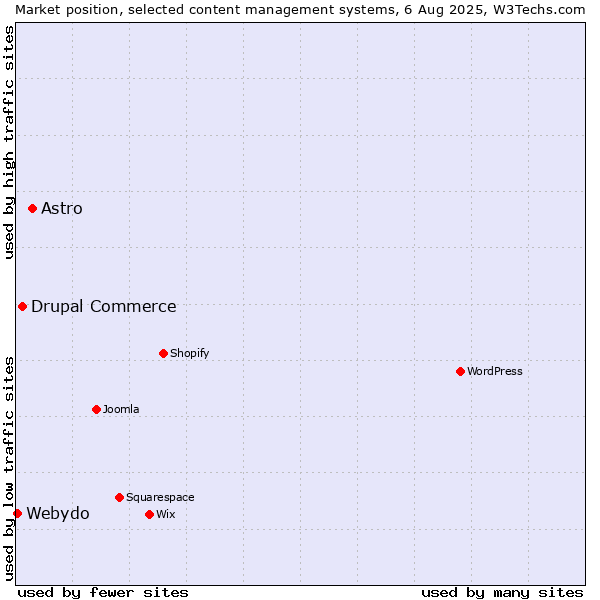 Market position of Astro vs. Drupal Commerce vs. Webydo
