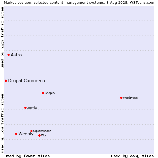 Market position of Weebly vs. Astro vs. Drupal Commerce