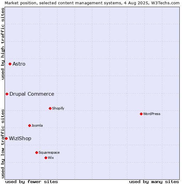Market position of Astro vs. Drupal Commerce vs. WiziShop