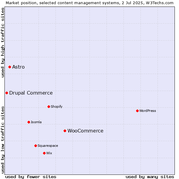 Market position of WooCommerce vs. Astro vs. Drupal Commerce