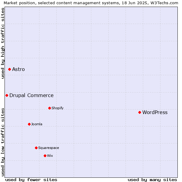 Market position of WordPress vs. Astro vs. Drupal Commerce