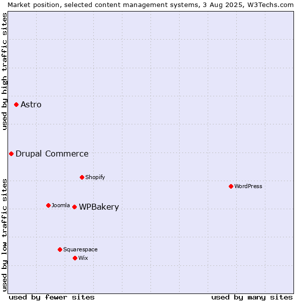 Market position of WPBakery vs. Astro vs. Drupal Commerce