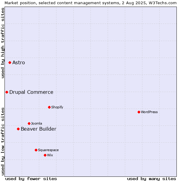 Market position of Beaver Builder vs. Astro vs. Drupal Commerce