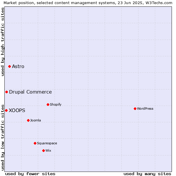 Market position of Astro vs. Drupal Commerce vs. XOOPS
