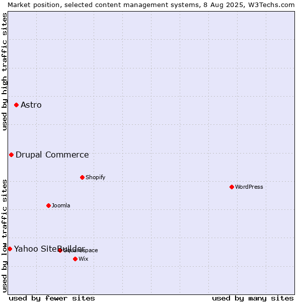 Market position of Astro vs. Drupal Commerce vs. Yahoo SiteBuilder
