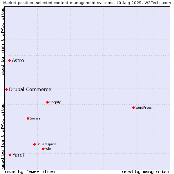 Market position of Yardi vs. Astro vs. Drupal Commerce