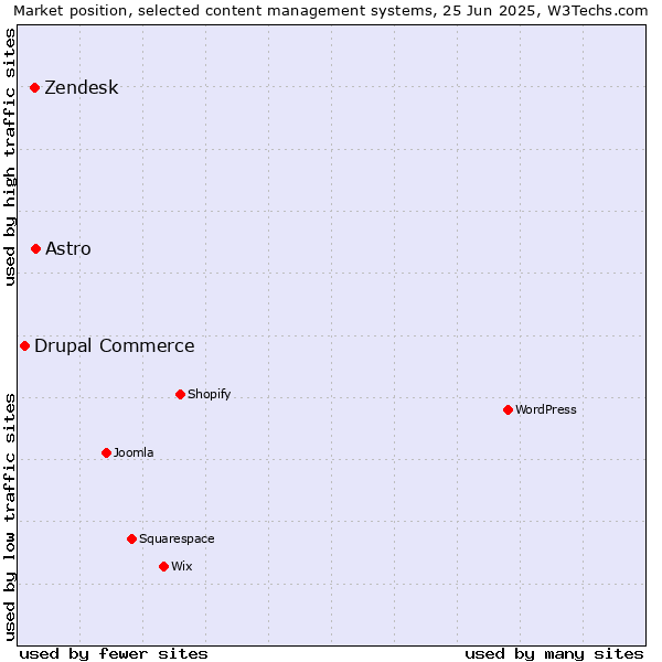 Market position of Astro vs. Zendesk vs. Drupal Commerce