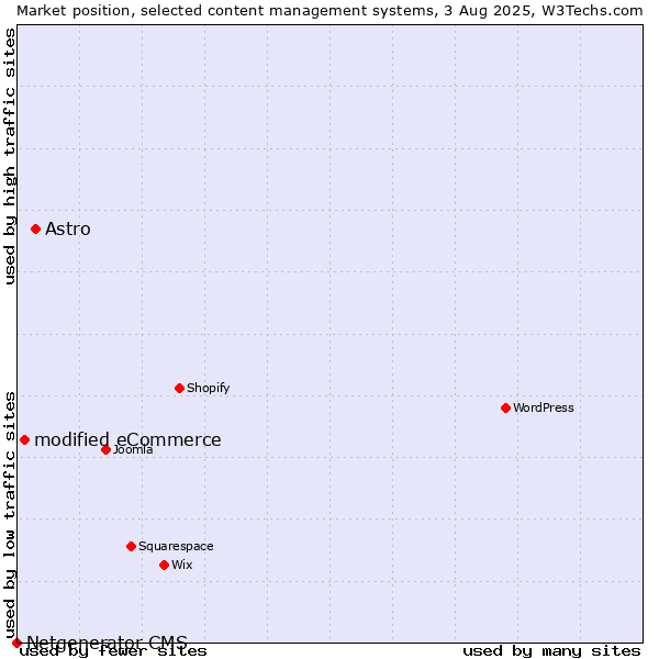 Market position of Astro vs. modified eCommerce vs. Netgenerator CMS