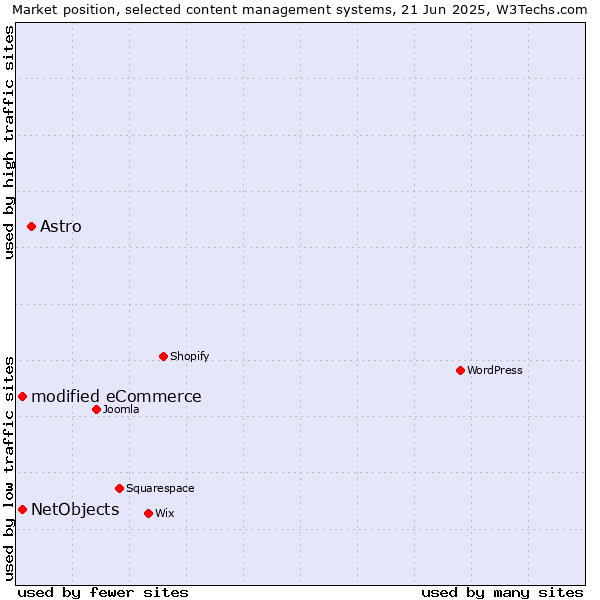 Market position of Astro vs. modified eCommerce vs. NetObjects