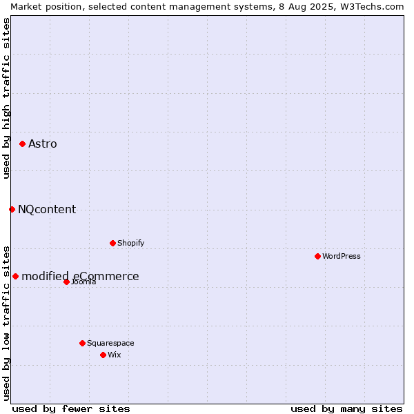 Market position of Astro vs. modified eCommerce vs. NQcontent