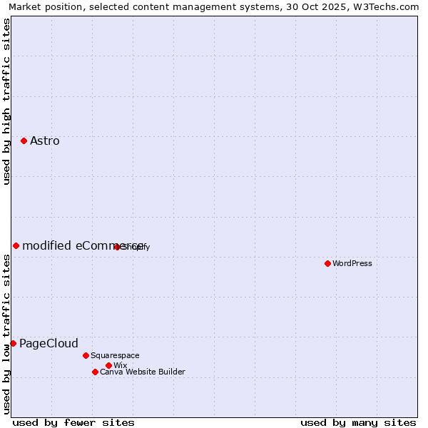 Market position of Astro vs. modified eCommerce vs. PageCloud