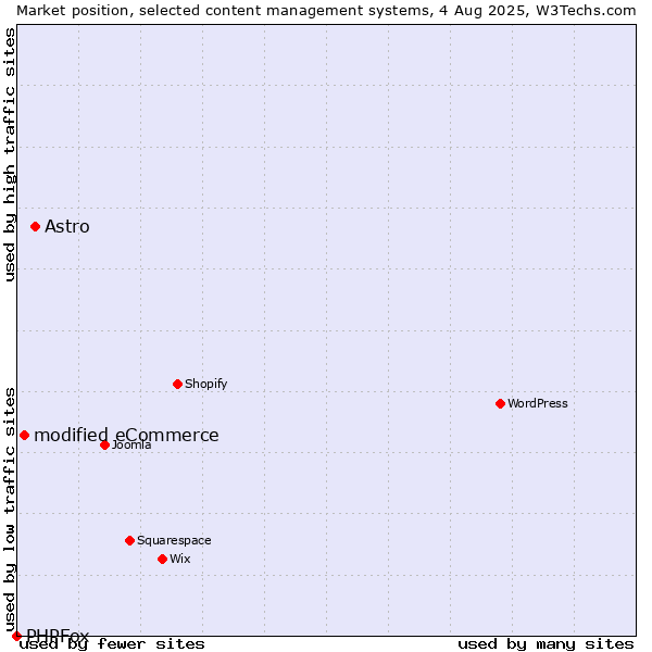 Market position of Astro vs. modified eCommerce vs. PHPFox