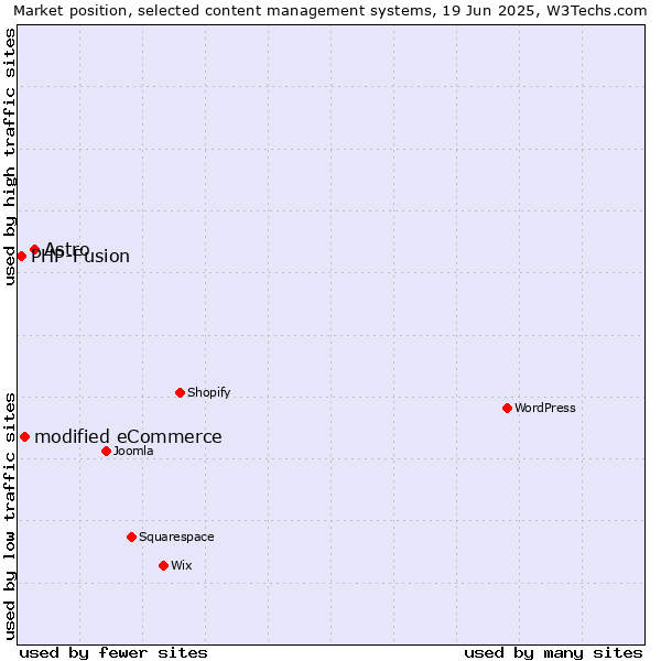 Market position of Astro vs. modified eCommerce vs. PHP-Fusion